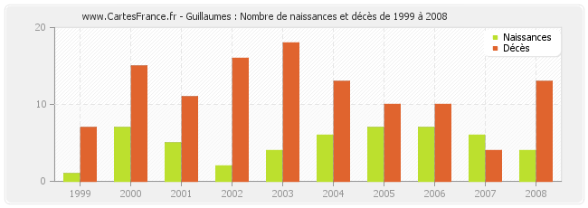 Guillaumes : Nombre de naissances et décès de 1999 à 2008