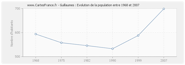 Population Guillaumes