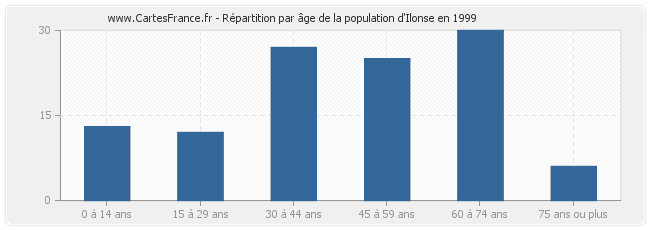 Répartition par âge de la population d'Ilonse en 1999