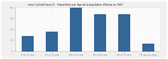 Répartition par âge de la population d'Ilonse en 2007
