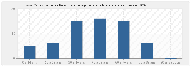 Répartition par âge de la population féminine d'Ilonse en 2007