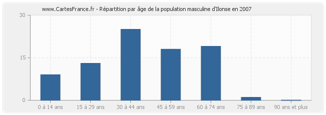 Répartition par âge de la population masculine d'Ilonse en 2007