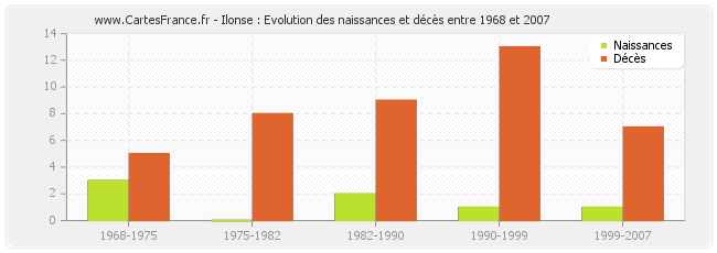 Ilonse : Evolution des naissances et décès entre 1968 et 2007