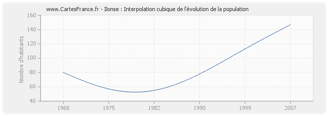 Ilonse : Interpolation cubique de l'évolution de la population