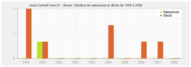 Ilonse : Nombre de naissances et décès de 1999 à 2008
