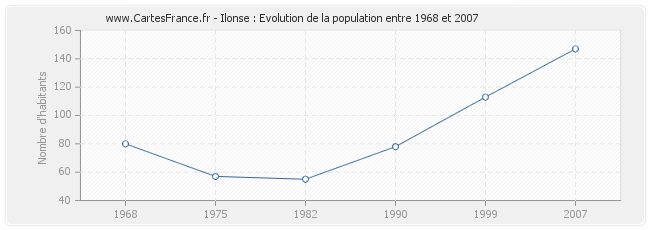 Population Ilonse