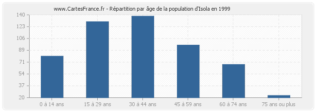 Répartition par âge de la population d'Isola en 1999