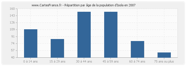 Répartition par âge de la population d'Isola en 2007