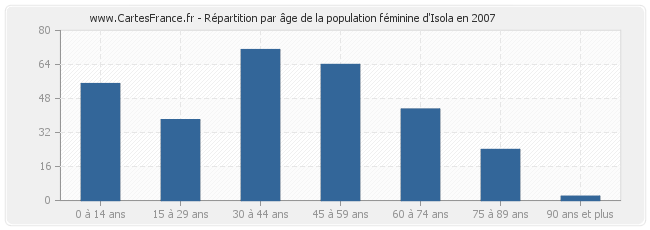 Répartition par âge de la population féminine d'Isola en 2007