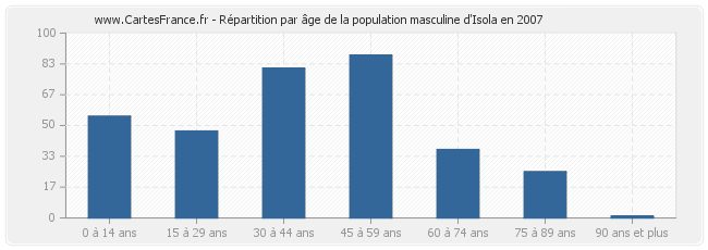 Répartition par âge de la population masculine d'Isola en 2007