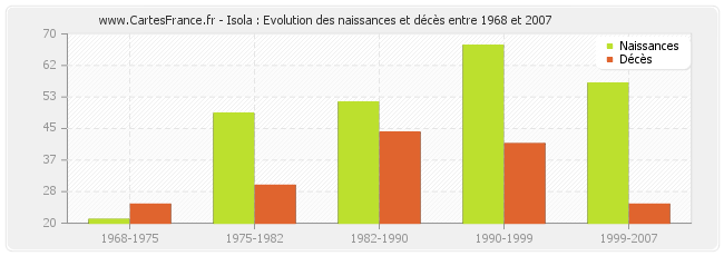 Isola : Evolution des naissances et décès entre 1968 et 2007