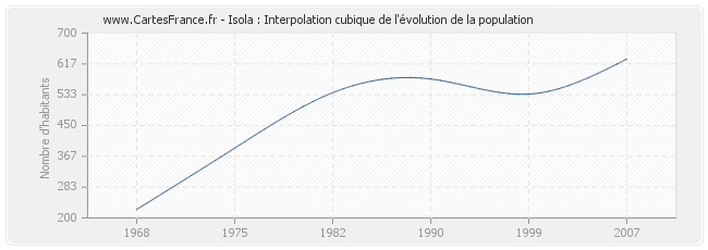 Isola : Interpolation cubique de l'évolution de la population