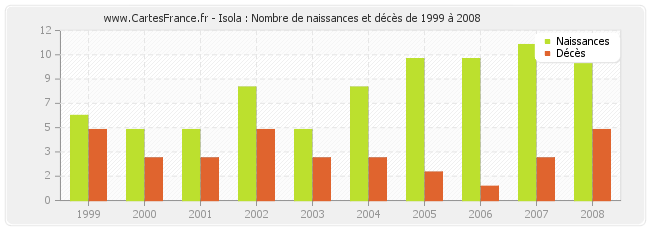 Isola : Nombre de naissances et décès de 1999 à 2008