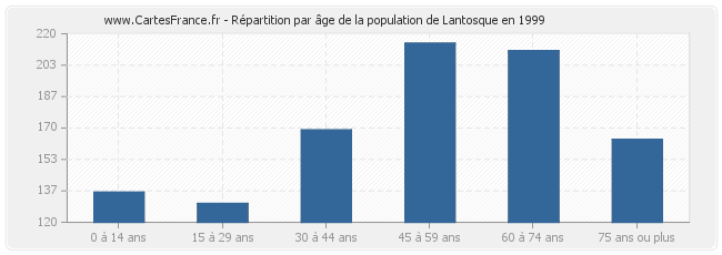 Répartition par âge de la population de Lantosque en 1999