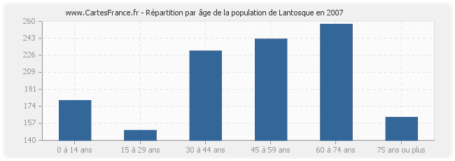 Répartition par âge de la population de Lantosque en 2007
