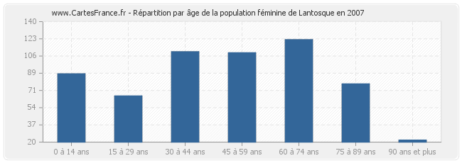 Répartition par âge de la population féminine de Lantosque en 2007