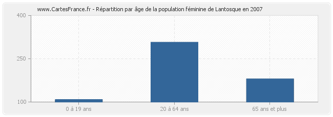 Répartition par âge de la population féminine de Lantosque en 2007