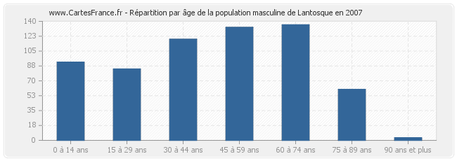 Répartition par âge de la population masculine de Lantosque en 2007