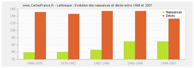 Lantosque : Evolution des naissances et décès entre 1968 et 2007