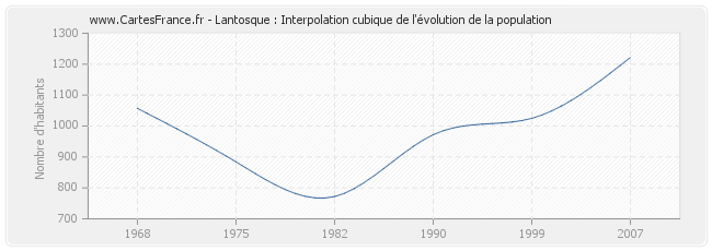 Lantosque : Interpolation cubique de l'évolution de la population