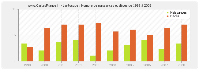Lantosque : Nombre de naissances et décès de 1999 à 2008