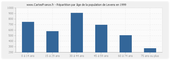Répartition par âge de la population de Levens en 1999
