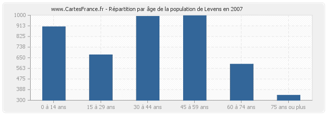 Répartition par âge de la population de Levens en 2007