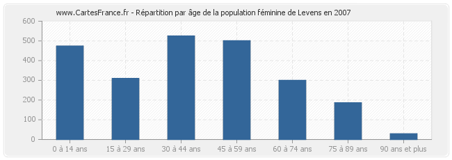 Répartition par âge de la population féminine de Levens en 2007