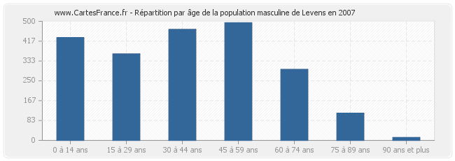 Répartition par âge de la population masculine de Levens en 2007