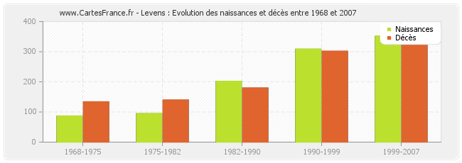 Levens : Evolution des naissances et décès entre 1968 et 2007