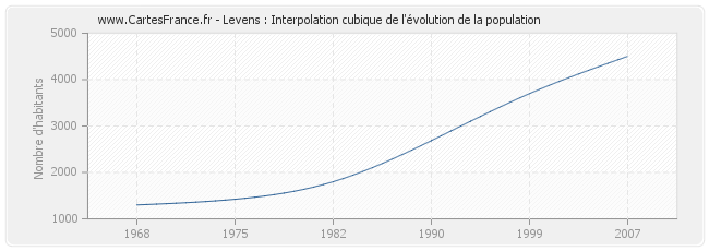 Levens : Interpolation cubique de l'évolution de la population