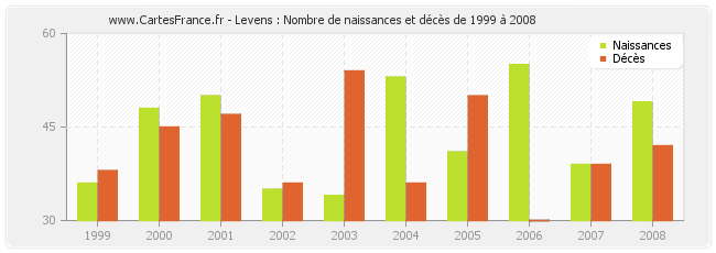 Levens : Nombre de naissances et décès de 1999 à 2008