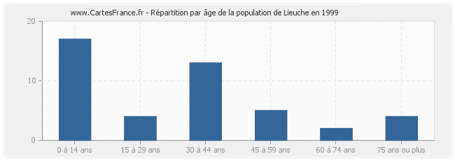 Répartition par âge de la population de Lieuche en 1999