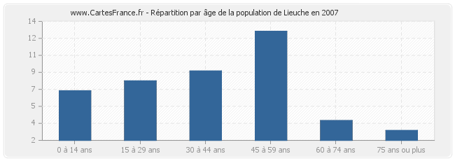 Répartition par âge de la population de Lieuche en 2007
