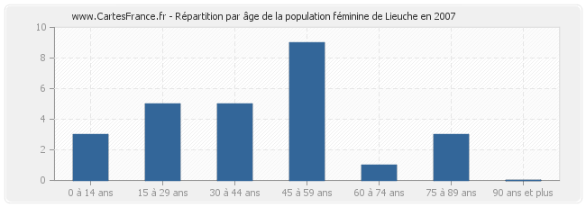 Répartition par âge de la population féminine de Lieuche en 2007
