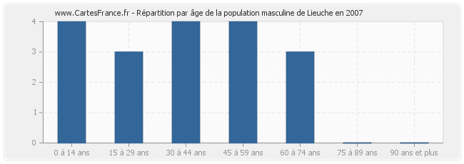 Répartition par âge de la population masculine de Lieuche en 2007