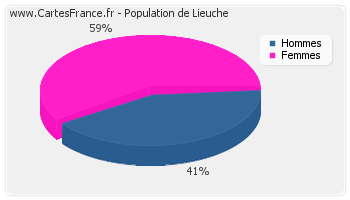Répartition de la population de Lieuche en 2007