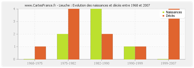 Lieuche : Evolution des naissances et décès entre 1968 et 2007