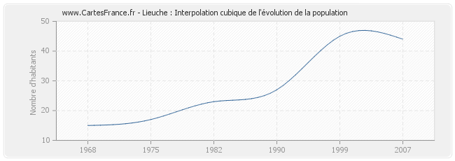 Lieuche : Interpolation cubique de l'évolution de la population