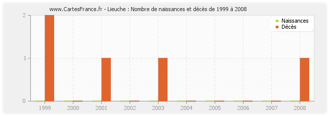 Lieuche : Nombre de naissances et décès de 1999 à 2008