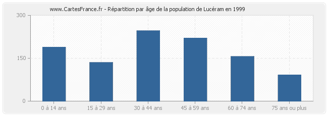 Répartition par âge de la population de Lucéram en 1999
