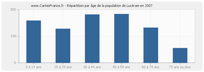 Répartition par âge de la population de Lucéram en 2007