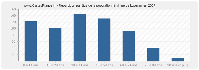 Répartition par âge de la population féminine de Lucéram en 2007