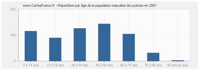 Répartition par âge de la population masculine de Lucéram en 2007