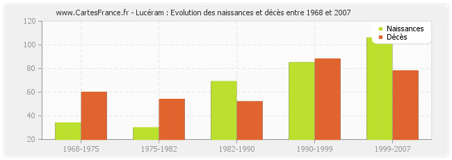 Lucéram : Evolution des naissances et décès entre 1968 et 2007