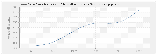 Lucéram : Interpolation cubique de l'évolution de la population