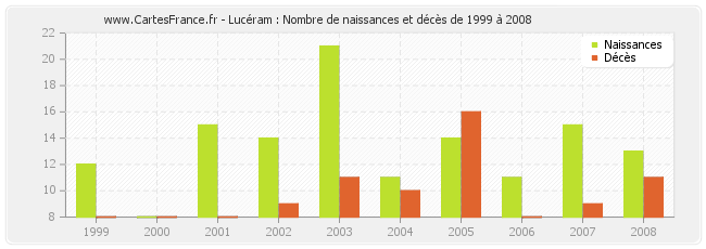 Lucéram : Nombre de naissances et décès de 1999 à 2008