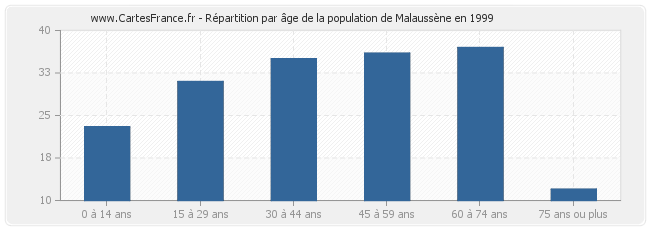 Répartition par âge de la population de Malaussène en 1999