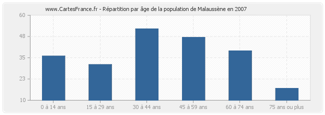 Répartition par âge de la population de Malaussène en 2007