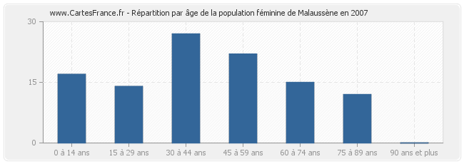 Répartition par âge de la population féminine de Malaussène en 2007